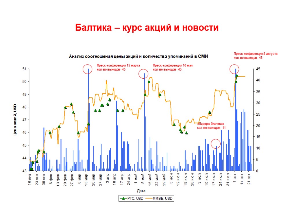 Балтика – курс акций и новости Количество выходов Пресс-конференция 15 марта кол-во выходов -